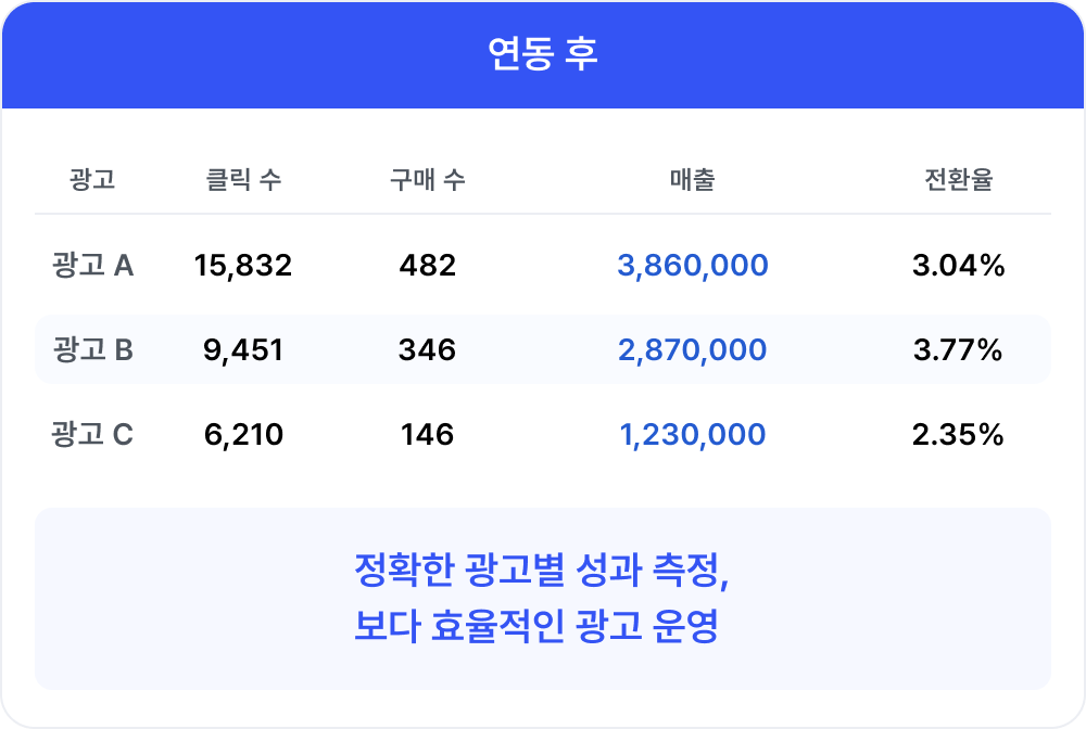 연동 후 성과표